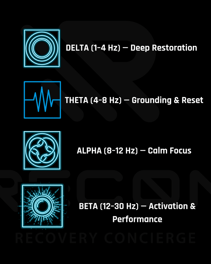 Diagram of different brainwave frequencies with corresponding labels on a black background.